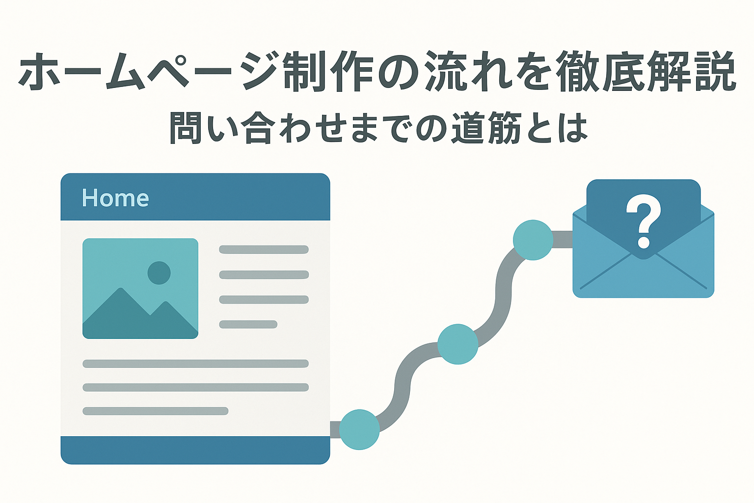 ホームページ制作の流れを徹底解説｜問い合わせまでの道筋とはを示した画像